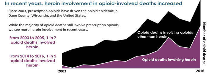 Heroin involvement in opioid involved death chart